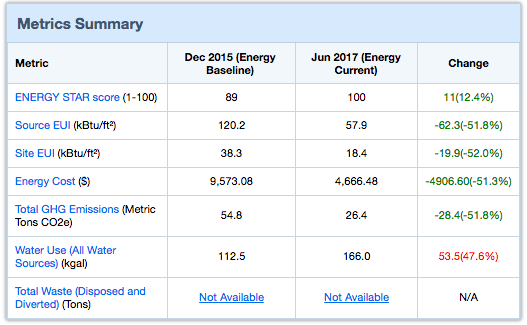 Metrics summary